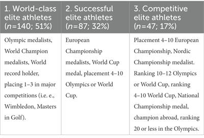 Dual career support among world-class athletes in Sweden: Performance, education, and employment